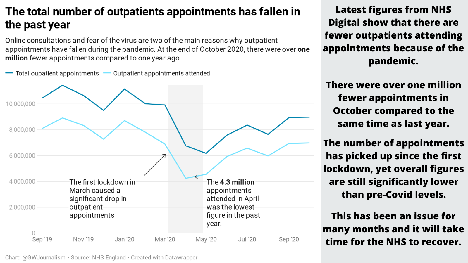 Falling outpatient appointments